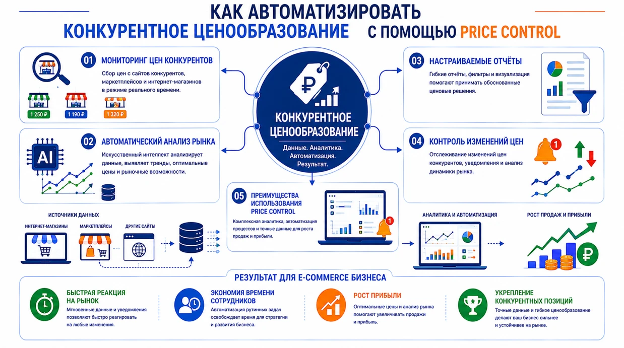 Конкурентне ціноутворення для e-commerce з Price Control